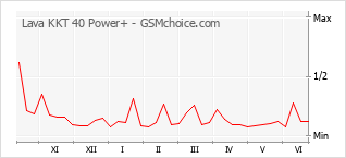 Grafico di modifiche della popolarità del telefono cellulare Lava KKT 40 Power+