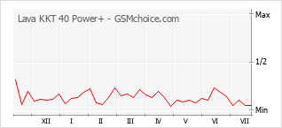 Populariteit van de telefoon: diagram Lava KKT 40 Power+