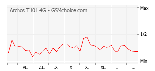 Diagramm der Poplularitätveränderungen von Archos T101 4G