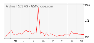 Popularity chart of Archos T101 4G