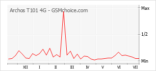 Gráfico de los cambios de popularidad Archos T101 4G