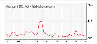 Grafico di modifiche della popolarità del telefono cellulare Archos T101 4G