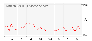 手机声望改变图表 Toshiba G900