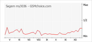 Diagramm der Poplularitätveränderungen von Sagem my3036
