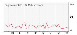 Popularity chart of Sagem my3036