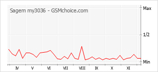 Populariteit van de telefoon: diagram Sagem my3036