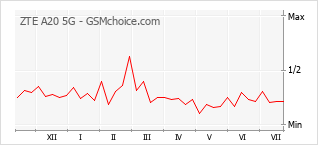 Popularity chart of ZTE A20 5G