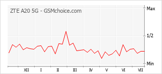 Gráfico de los cambios de popularidad ZTE A20 5G