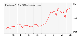 Popularity chart of Realme C12