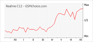 Gráfico de los cambios de popularidad Realme C12