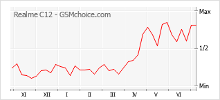 Le graphique de popularité de Realme C12