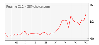 Grafico di modifiche della popolarità del telefono cellulare Realme C12