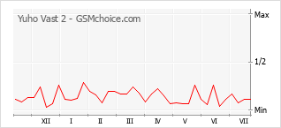 Popularity chart of Yuho Vast 2