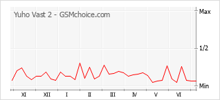 Gráfico de los cambios de popularidad Yuho Vast 2