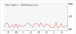 Grafico di modifiche della popolarità del telefono cellulare Yuho Vast 2