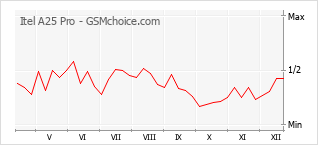 Popularity chart of Itel A25 Pro