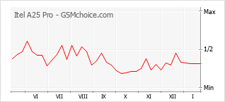 Le graphique de popularité de Itel A25 Pro