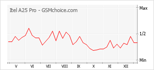 Populariteit van de telefoon: diagram Itel A25 Pro