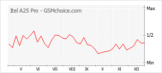 Traçar mudanças de populariedade do telemóvel Itel A25 Pro