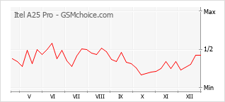 Диаграмма изменений популярности телефона Itel A25 Pro