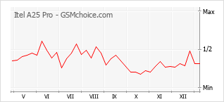 手机声望改变图表 Itel A25 Pro