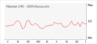Diagramm der Poplularitätveränderungen von Hisense U40