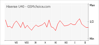 Gráfico de los cambios de popularidad Hisense U40