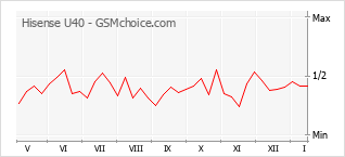 Grafico di modifiche della popolarità del telefono cellulare Hisense U40