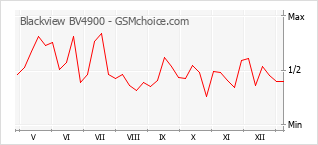 Diagramm der Poplularitätveränderungen von Blackview BV4900