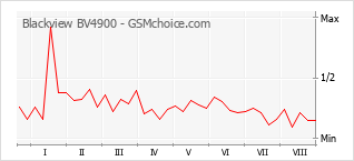 Popularity chart of Blackview BV4900