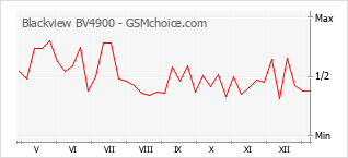 Gráfico de los cambios de popularidad Blackview BV4900