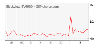 Le graphique de popularité de Blackview BV4900