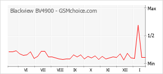 Grafico di modifiche della popolarità del telefono cellulare Blackview BV4900
