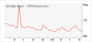 Gráfico de los cambios de popularidad Umidigi Bison