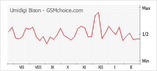 Grafico di modifiche della popolarità del telefono cellulare Umidigi Bison