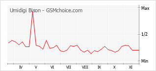 Populariteit van de telefoon: diagram Umidigi Bison