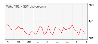 Diagramm der Poplularitätveränderungen von Wiko Y81