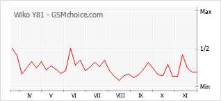 手机声望改变图表 Wiko Y81