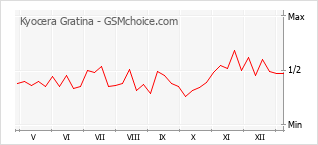 Populariteit van de telefoon: diagram Kyocera Gratina