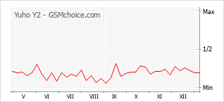Le graphique de popularité de Yuho Y2