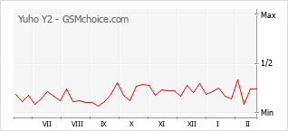 Grafico di modifiche della popolarità del telefono cellulare Yuho Y2