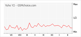 Populariteit van de telefoon: diagram Yuho Y2