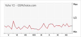 Traçar mudanças de populariedade do telemóvel Yuho Y2