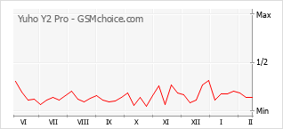 Diagramm der Poplularitätveränderungen von Yuho Y2 Pro