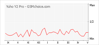 Popularity chart of Yuho Y2 Pro