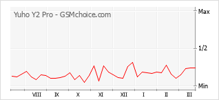Gráfico de los cambios de popularidad Yuho Y2 Pro