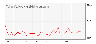 Grafico di modifiche della popolarità del telefono cellulare Yuho Y2 Pro