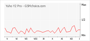 Populariteit van de telefoon: diagram Yuho Y2 Pro