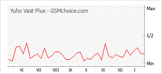 Diagramm der Poplularitätveränderungen von Yuho Vast Plus