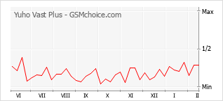 Gráfico de los cambios de popularidad Yuho Vast Plus